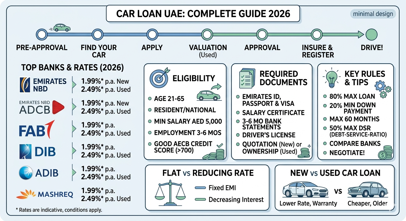 Car Loan UAE: Best Rates, Banks & Complete Guide for 2026